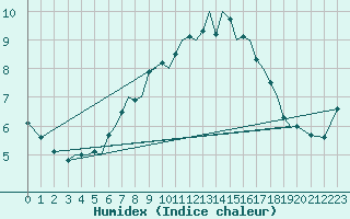 Courbe de l'humidex pour Guernesey (UK)