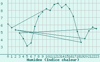 Courbe de l'humidex pour Langdon Bay