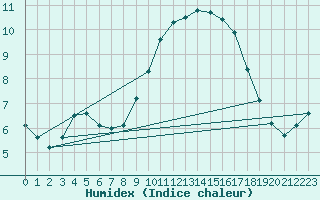 Courbe de l'humidex pour Woluwe-Saint-Pierre (Be)