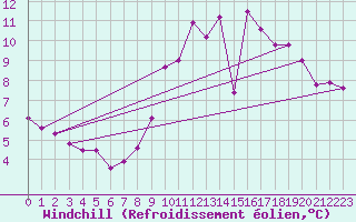 Courbe du refroidissement olien pour Aizenay (85)