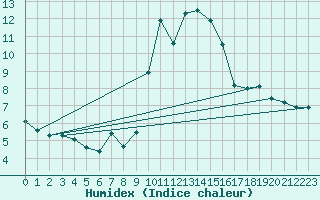 Courbe de l'humidex pour Alistro (2B)