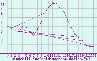 Courbe du refroidissement olien pour Ebnat-Kappel