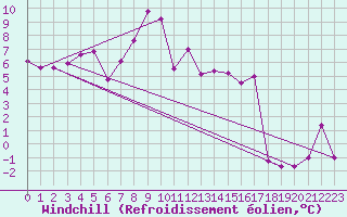Courbe du refroidissement olien pour Weissenburg