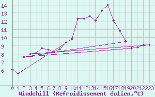 Courbe du refroidissement olien pour Landivisiau (29)