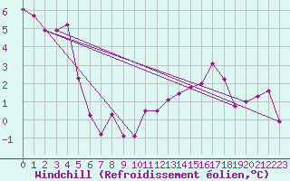 Courbe du refroidissement olien pour Goettingen
