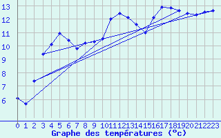Courbe de tempratures pour Angers-Marc (49)
