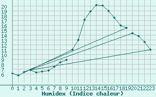 Courbe de l'humidex pour Albi (81)