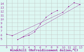 Courbe du refroidissement olien pour Fundata