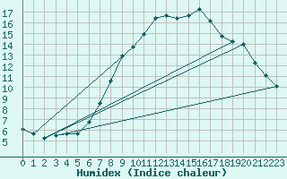 Courbe de l'humidex pour Thomastown