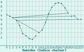 Courbe de l'humidex pour Lyon - Bron (69)