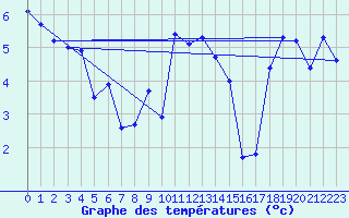 Courbe de tempratures pour Lauwersoog Aws