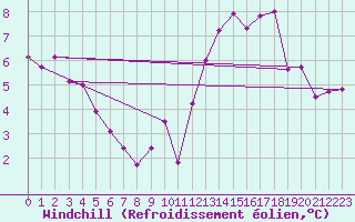 Courbe du refroidissement olien pour Mouilleron-le-Captif (85)
