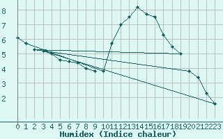 Courbe de l'humidex pour Plymouth (UK)