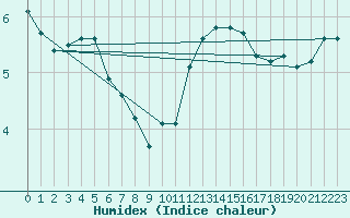 Courbe de l'humidex pour Capelle aan den Ijssel (NL)