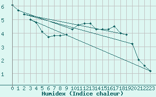 Courbe de l'humidex pour Tarbes (65)