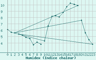 Courbe de l'humidex pour Corny-sur-Moselle (57)