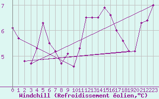 Courbe du refroidissement olien pour Paris Saint-Germain-des-Prs (75)