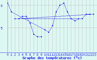 Courbe de tempratures pour Sainte-Menehould (51)