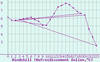 Courbe du refroidissement olien pour Sainte-Ouenne (79)