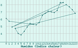 Courbe de l'humidex pour Berlin-Dahlem