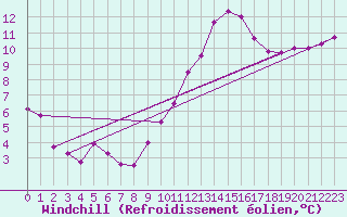 Courbe du refroidissement olien pour Rouen (76)