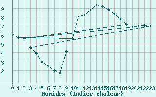 Courbe de l'humidex pour Biarritz (64)