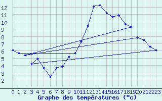 Courbe de tempratures pour Orschwiller (67)