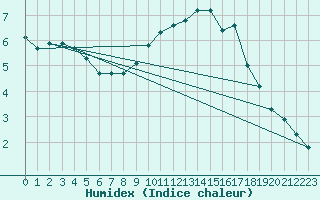 Courbe de l'humidex pour Izegem (Be)