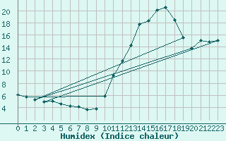 Courbe de l'humidex pour Neuville-de-Poitou (86)