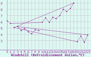 Courbe du refroidissement olien pour Spa - La Sauvenire (Be)