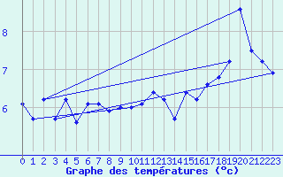 Courbe de tempratures pour la bouée 62165