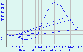 Courbe de tempratures pour Vias (34)