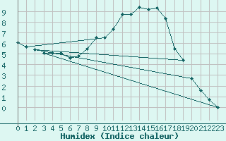 Courbe de l'humidex pour Bad Gleichenberg