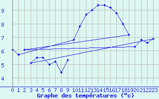 Courbe de tempratures pour Nantes (44)
