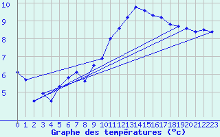 Courbe de tempratures pour Rochefort Saint-Agnant (17)