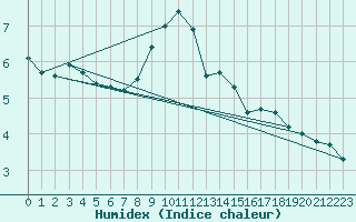 Courbe de l'humidex pour Seibersdorf