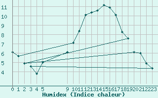 Courbe de l'humidex pour Vias (34)