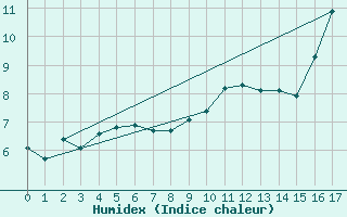 Courbe de l'humidex pour Le Mas (06)