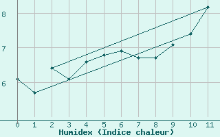 Courbe de l'humidex pour Le Mas (06)