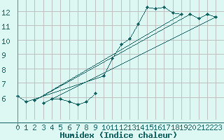 Courbe de l'humidex pour Combs-la-Ville (77)