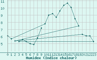 Courbe de l'humidex pour Emden-Koenigspolder