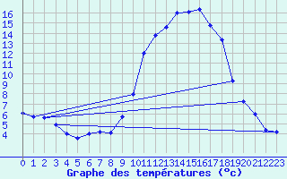 Courbe de tempratures pour Saint-Girons (09)