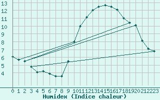 Courbe de l'humidex pour Carcassonne (11)