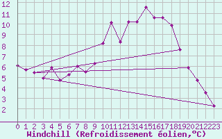 Courbe du refroidissement olien pour Delemont