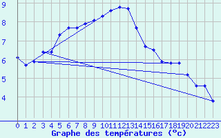 Courbe de tempratures pour Remich (Lu)