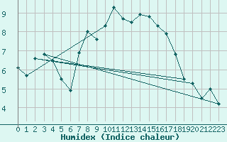 Courbe de l'humidex pour Voorschoten