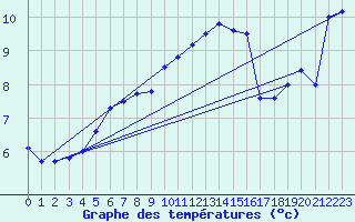 Courbe de tempratures pour Ristna