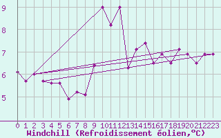 Courbe du refroidissement olien pour Pordic (22)