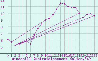 Courbe du refroidissement olien pour Belm