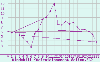 Courbe du refroidissement olien pour Rauris